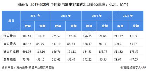 2021年中國鋁電解電容器行業(yè)進(jìn)出口現(xiàn)狀及區(qū)域市場格局分析 出口以中低端產(chǎn)品為主