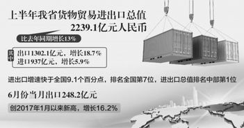 上半年安徽進(jìn)出口總值2239.1億元 比去年同期增長(zhǎng)13