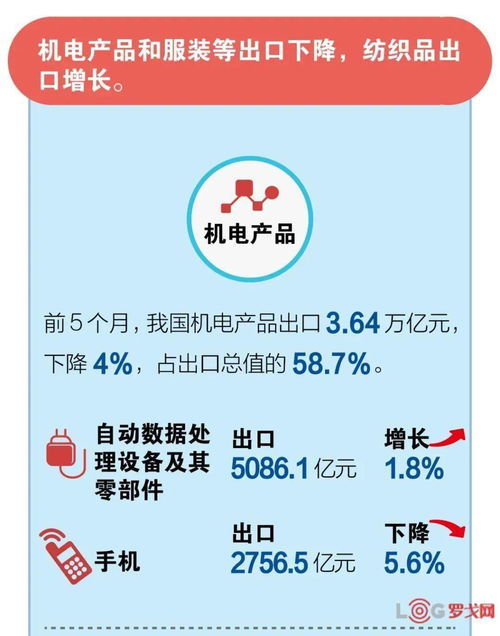 一圖看懂 前5個月我國外貿進出口情況 5月份出口增長1.4